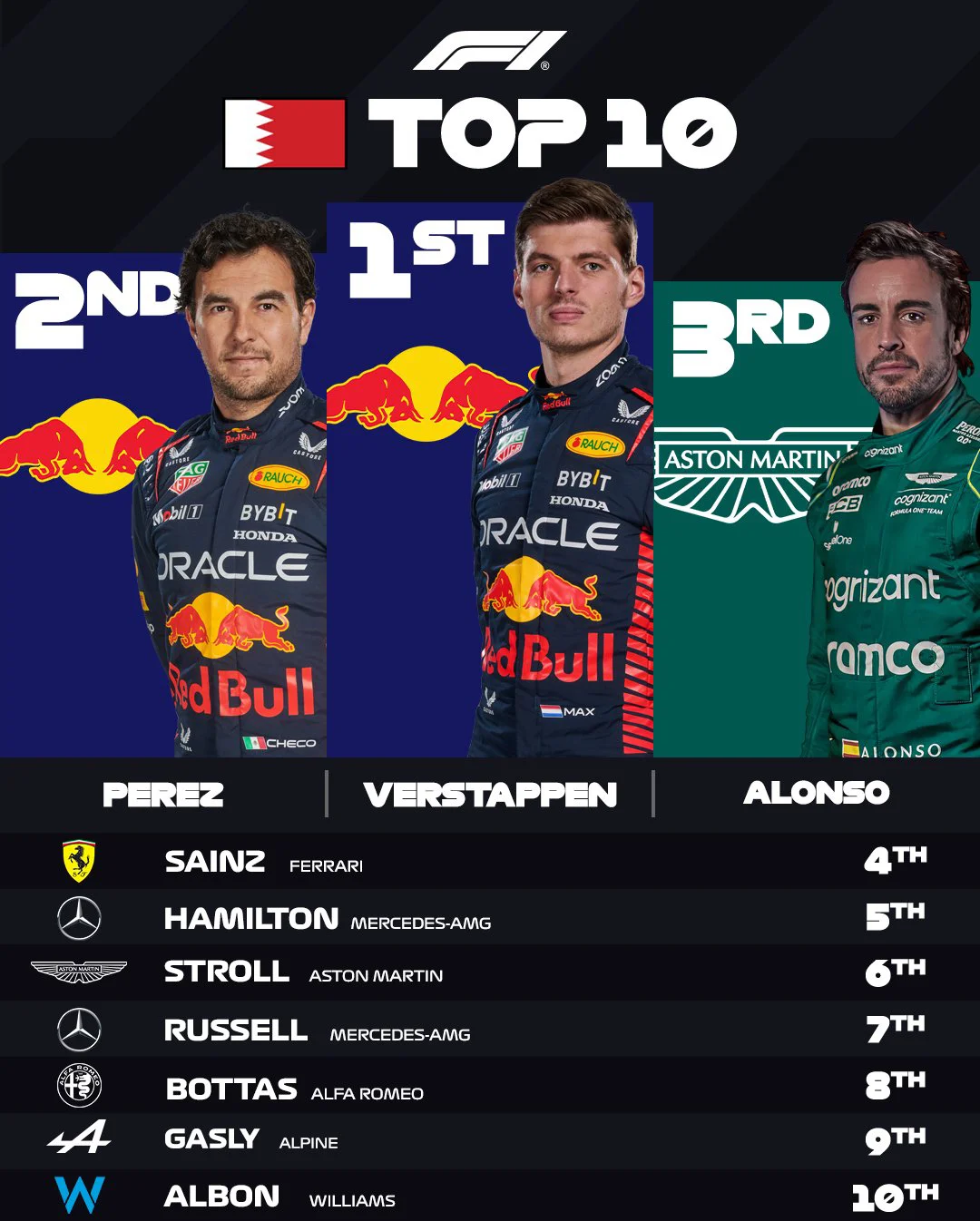 索伯车队完胜红牛车队，维斯塔潘带队取胜